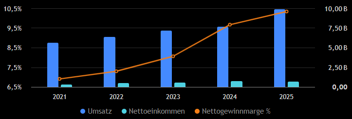 In Milliarden Euro, Quelle: TradingView